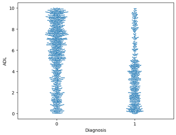 ADL score Swarm Plot