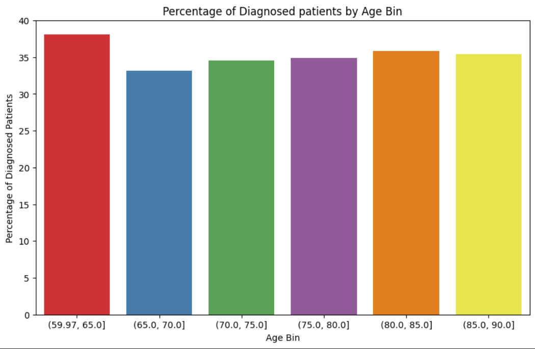 Percentage of Diagnosed Patients in different Age bins