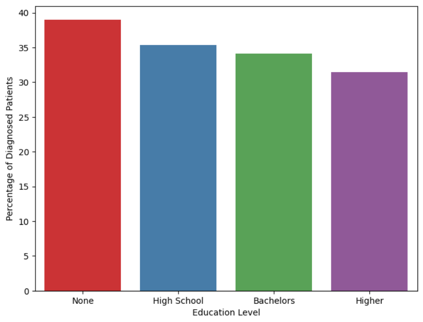 Percentage of Diagnosed Patients by Education level