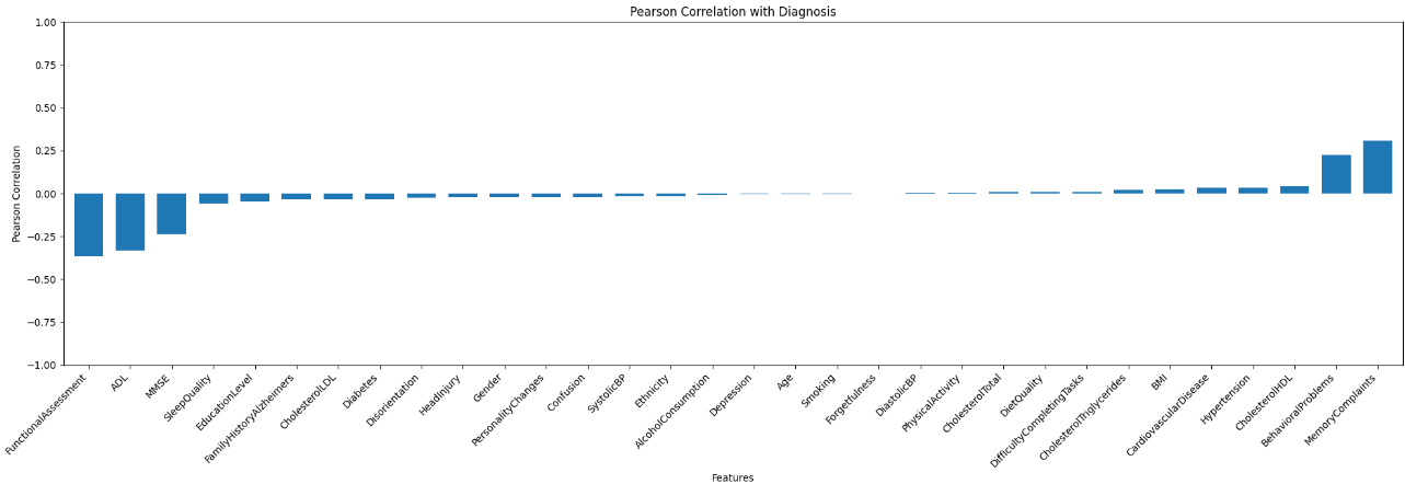 Pearson Correlation with Diagnosis